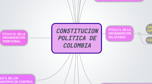 Mind Map: CONSTITUCION POLITICA DE COLOMBIA