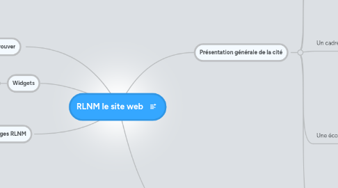 Mind Map: RLNM le site web