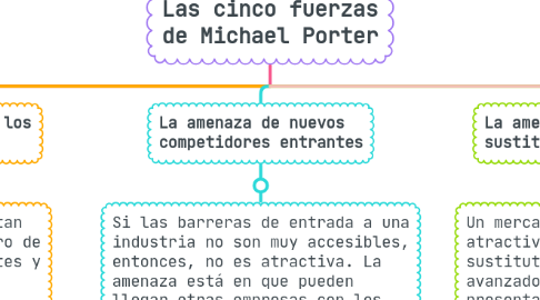 Mind Map: Las cinco fuerzas de Michael Porter