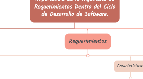 Mind Map: Importancia de la Ingeniería de Requerimientos Dentro del Ciclo de Desarrollo de Software.