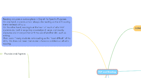 Mind Map: ESP and Reading