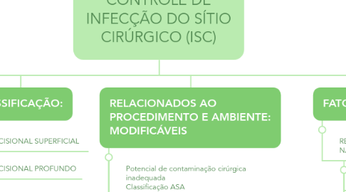 Mind Map: CONTROLE DE INFECÇÃO DO SÍTIO CIRÚRGICO (ISC)