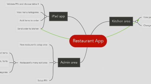Mind Map: Restaurant App