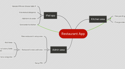 Mind Map: Restaurant App