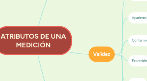 Mind Map: ATRIBUTOS DE UNA MEDICIÓN