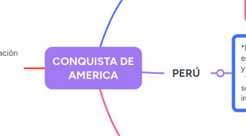 Mind Map: CONQUISTA DE AMERICA