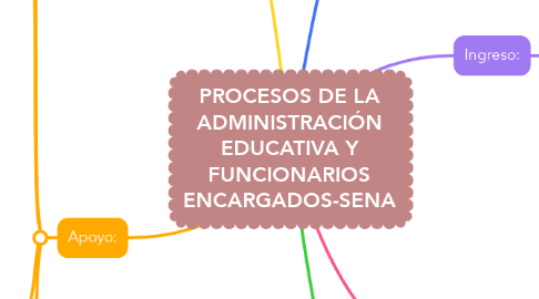 Mind Map: PROCESOS DE LA ADMINISTRACIÓN EDUCATIVA Y FUNCIONARIOS ENCARGADOS-SENA