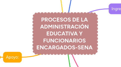 Mind Map: PROCESOS DE LA ADMINISTRACIÓN EDUCATIVA Y FUNCIONARIOS ENCARGADOS-SENA