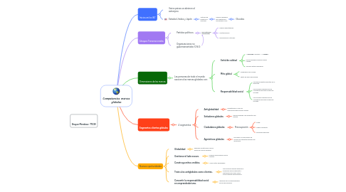 Mind Map: Competencias marcas globales