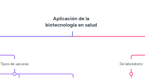 Mind Map: Aplicación de la biotecnología en salud