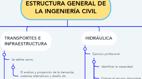 Mind Map: ESTRUCTURA GENERAL DE LA INGENIERÍA CIVIL