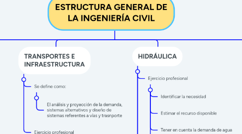 Mind Map: ESTRUCTURA GENERAL DE LA INGENIERÍA CIVIL