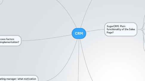 Mind Map: CRM