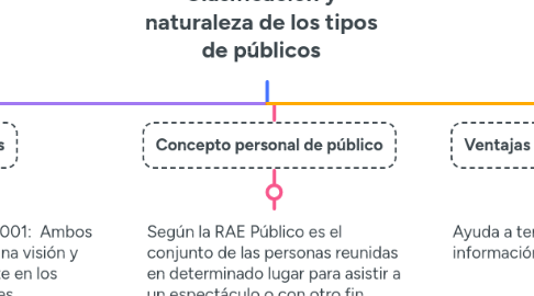 Mind Map: Clasificación y naturaleza de los tipos de públicos