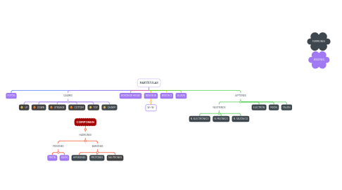 Mind Map: PARTÍCULAS