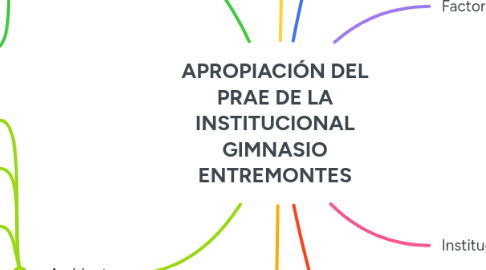 Mind Map: APROPIACIÓN DEL PRAE DE LA INSTITUCIONAL GIMNASIO ENTREMONTES