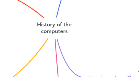 Mind Map: History of the computers