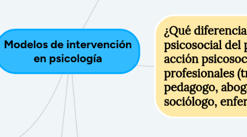 Mind Map: Modelos de intervención en psicología