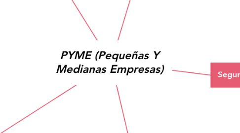 Mind Map: PYME (Pequeñas Y Medianas Empresas)