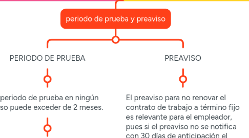 Mind Map: CONTRATO DE TRABAJO