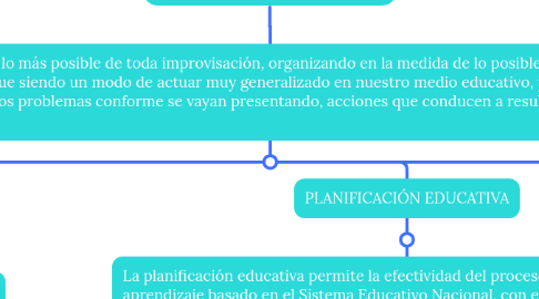 Mind Map: Qué Es La Planificación