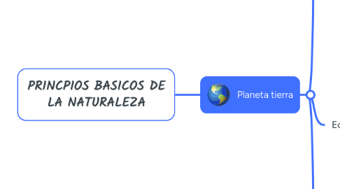 Mind Map: PRINCPIOS BASICOS DE LA NATURALEZA