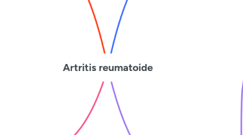 Mind Map: Artritis reumatoide