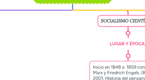 Mind Map: Escuelas Económicas