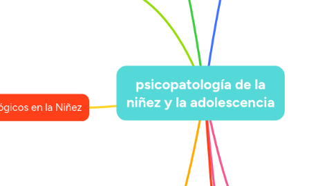 Mind Map: psicopatología de la niñez y la adolescencia