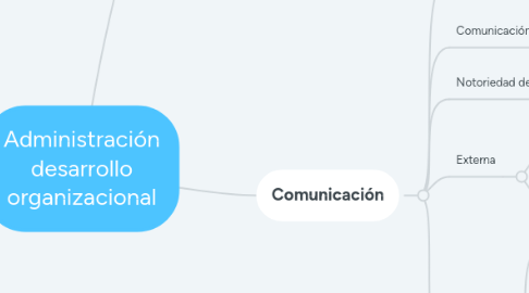 Mind Map: Administración desarrollo organizacional