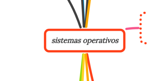 Mind Map: sistemas operativos