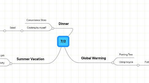 Mind Map: 7/2