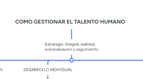 Mind Map: COMO GESTIONAR EL TALENTO HUMANO