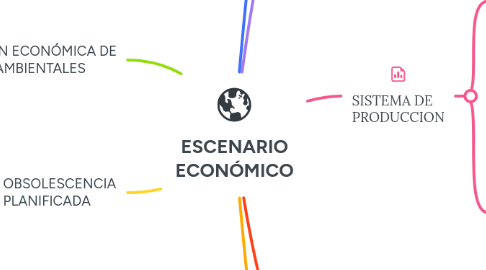 Mind Map: DESARROLLO SUSTENTABLE