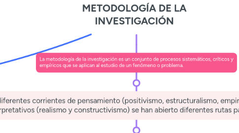 Mind Map: METODOLOGÍA DE LA INVESTIGACIÓN