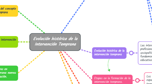 Mind Map: Evolución histórica de la Intervención Temprana