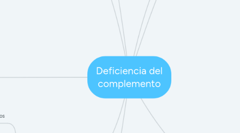 Mind Map: Deficiencia del complemento