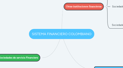 Mind Map: SISTEMA FINANCIERO COLOMBIANO