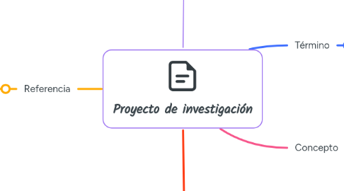 Mind Map: Proyecto de investigación