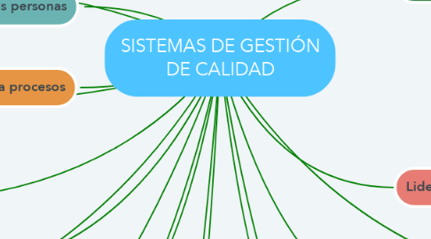 Mind Map: SISTEMAS DE GESTIÓN DE CALIDAD