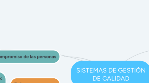 Mind Map: SISTEMAS DE GESTIÓN DE CALIDAD