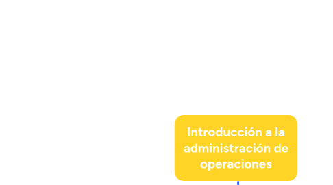 Mind Map: Introducción a la administración de operaciones