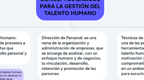 Mind Map: CONCEPTOS BÁSICOS PARA LA GESTIÓN DEL TALENTO HUMANO