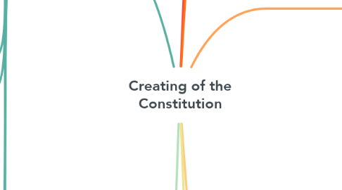 Mind Map: Creating of the Constitution