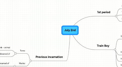 Mind Map: July 2nd