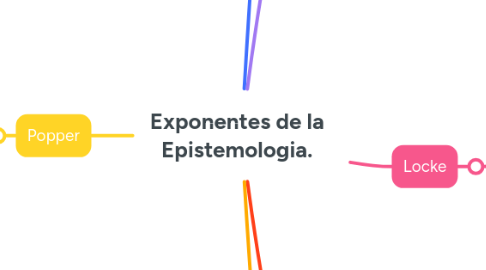 Mind Map: Exponentes de la Epistemologia.