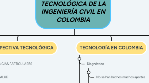 Mind Map: PROSPECTIVA TECNOLÓGICA DE LA INGENIERÍA CIVIL EN COLOMBIA