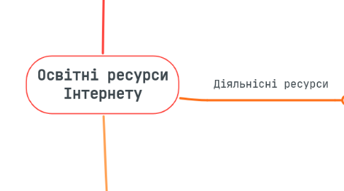 Mind Map: Освітні ресурси Інтернету