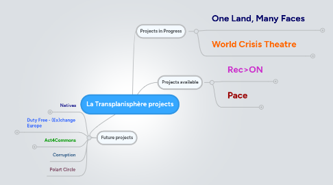 Mind Map: La Transplanisphère projects