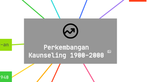 Mind Map: Perkembangan Kaunseling 1900-2000